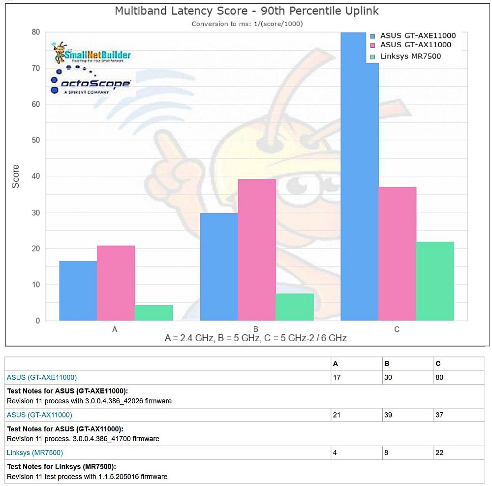 MMultiband Latency score per radi