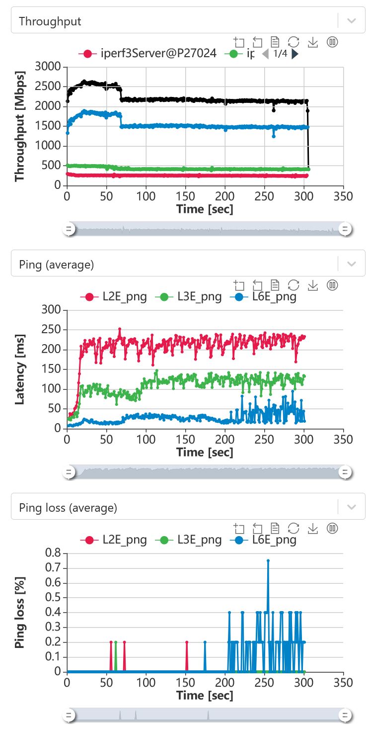 Multiband throughput, latency, loss vs. time