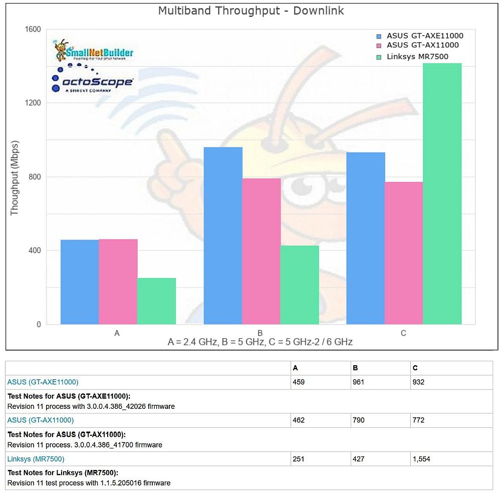 Multiband - Throughput per radio