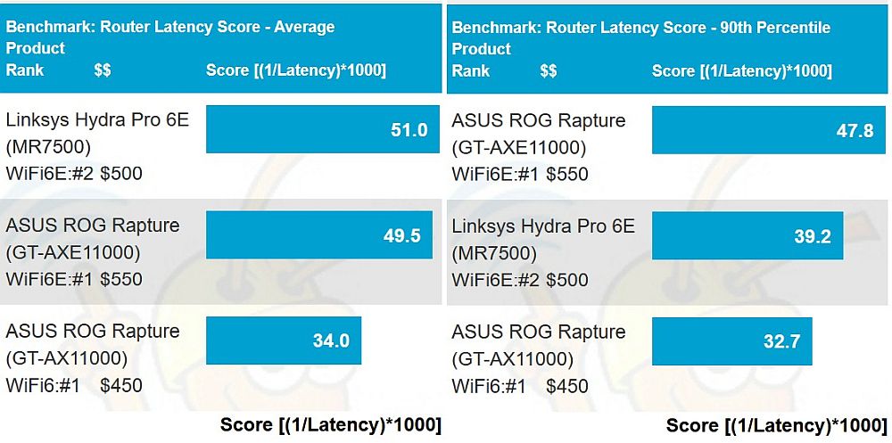 Routing latency scores