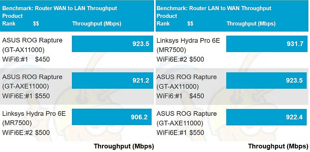 Routing throughput results