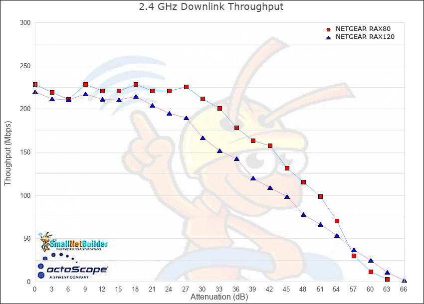 NETGEAR RAX120 vs. RAX80 2.4 GHz Rvr downlink