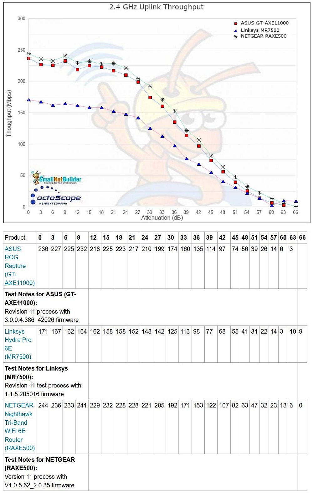 2.4 GHz throughput vs. attenuation - uplink