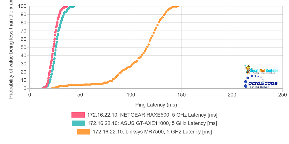 Multiband Latency CDF plot - 5 GHz comparison