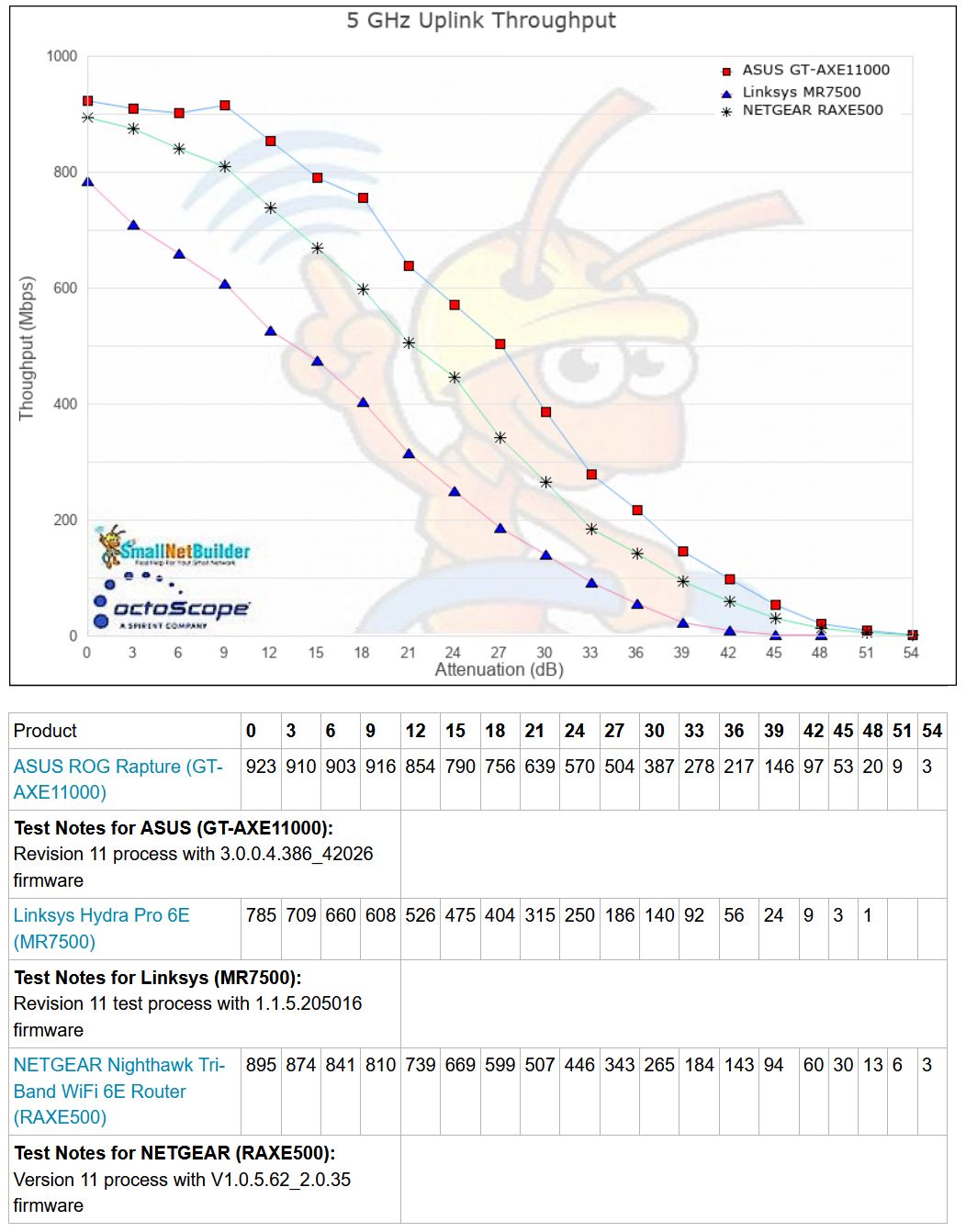 5 GHz throughput vs. attenuation - uplink