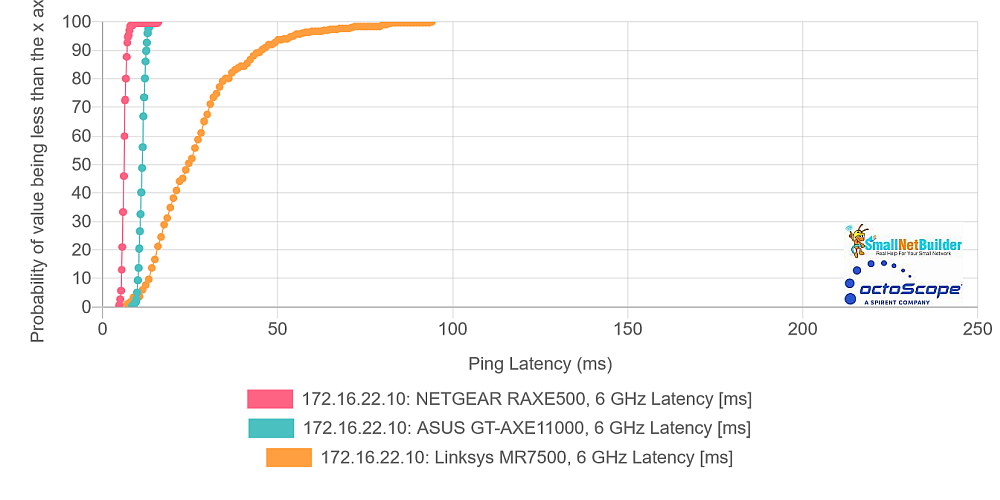 Multiband Latency CDF plot - 6 GHz comparison