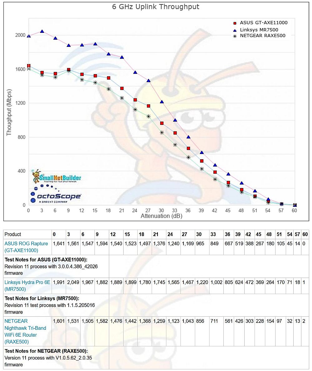 6 GHz throughput vs. attenuation - uplink