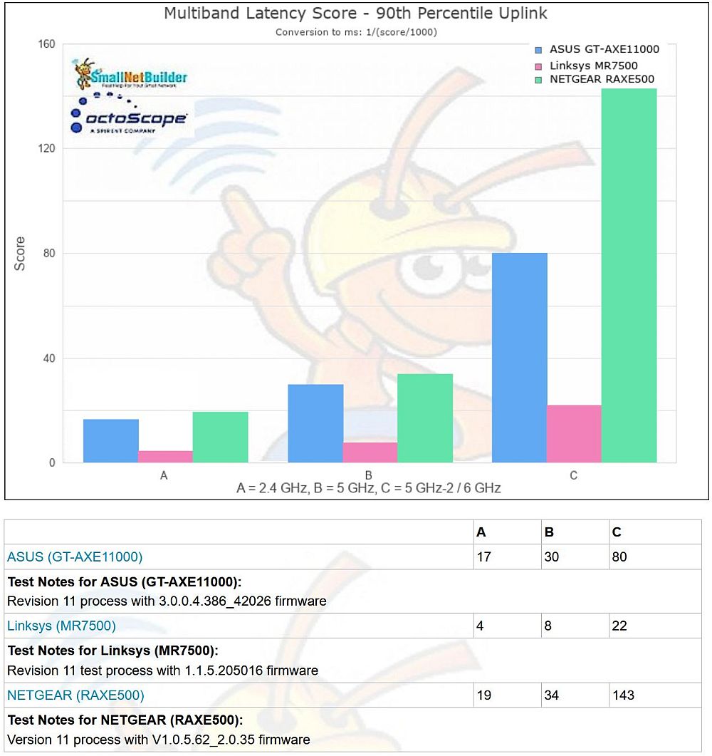 Multiband - Latency per radio