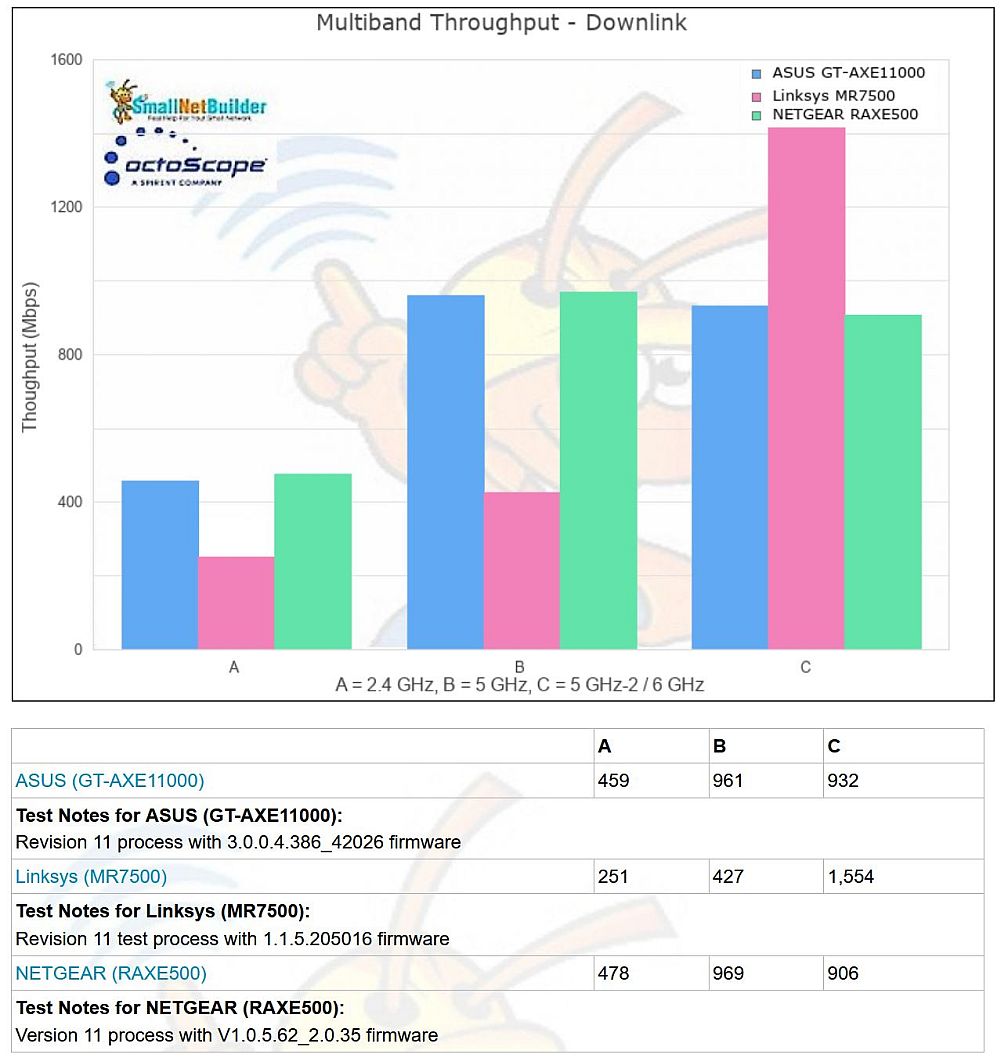 Multiband - Throughput per radio