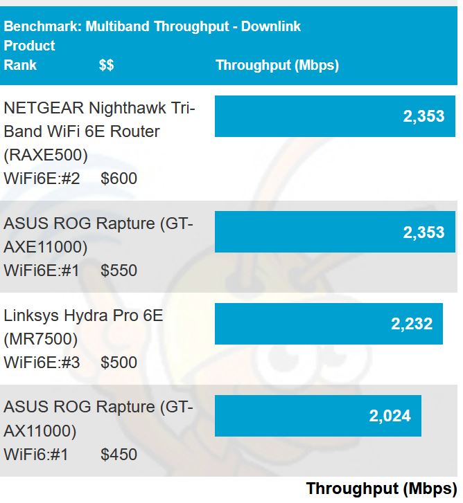 Multiband total throughput