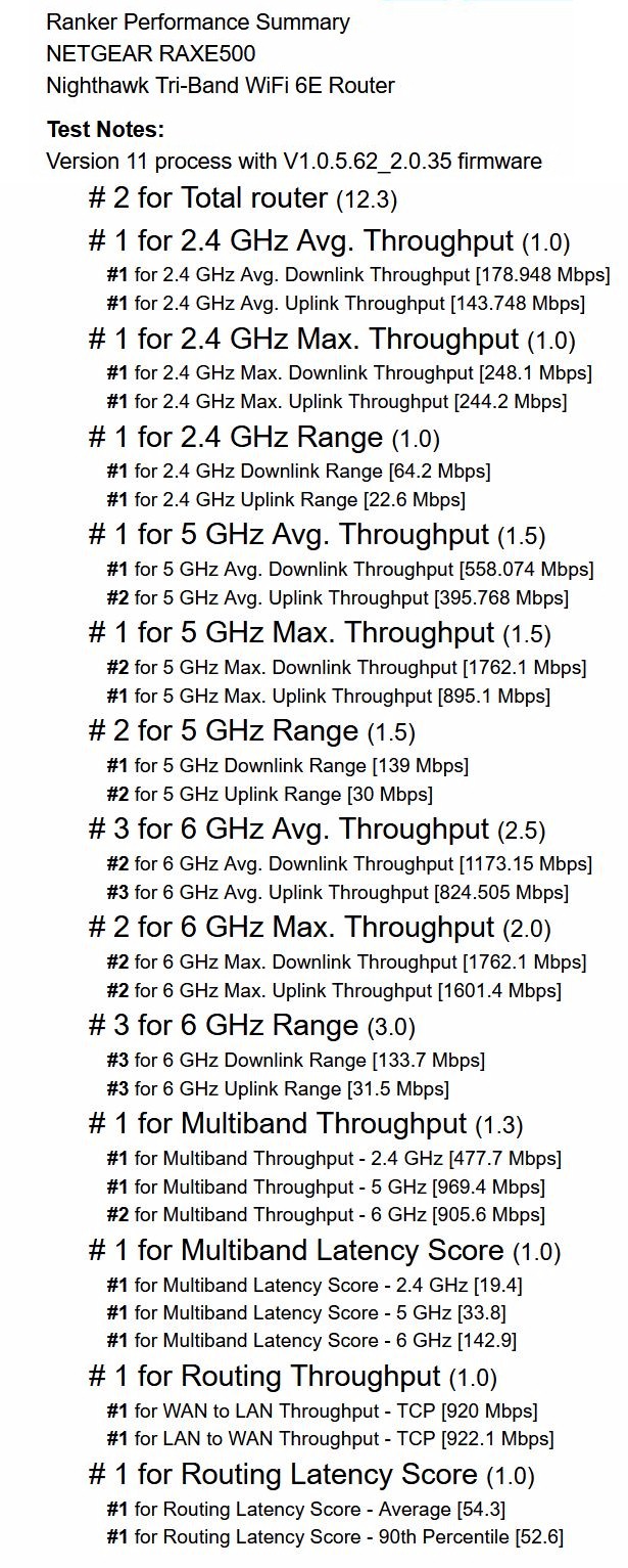 NETGEAR RAXE500 Ranking Score Breakdown