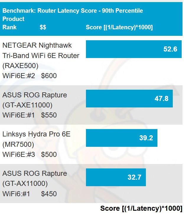 Routing latency results