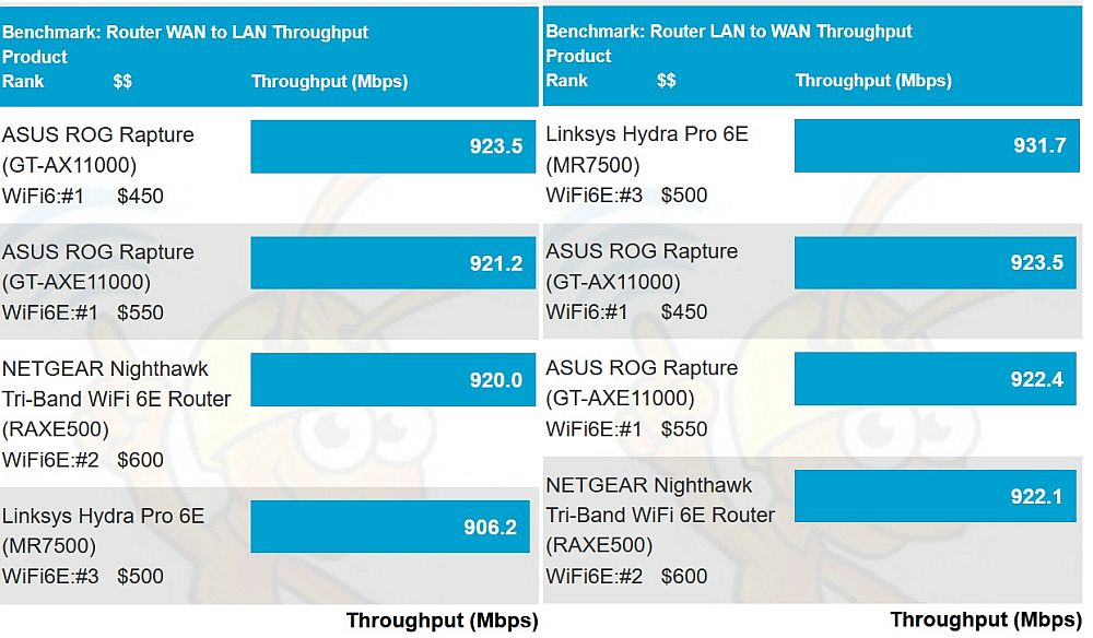 Routing throughput results