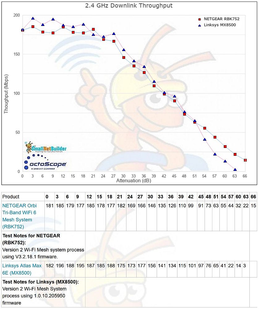 2.4 GHz throughput vs. attenuation - downlink