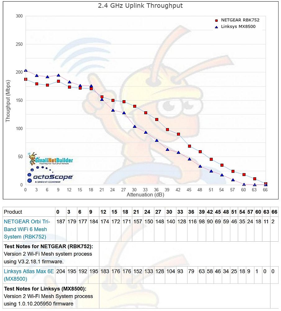 2.4 GHz throughput vs. attenuation - uplink