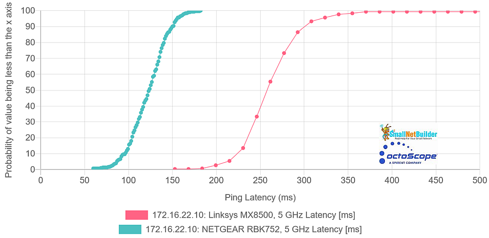 Multiband Latency CDF plot - 5 GHz comparison - Hop 1