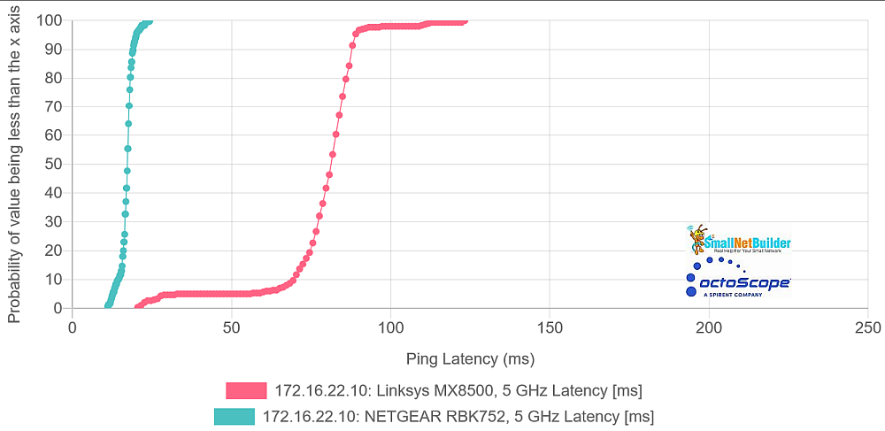 Multiband Latency CDF plot - 5 GHz comparison - root