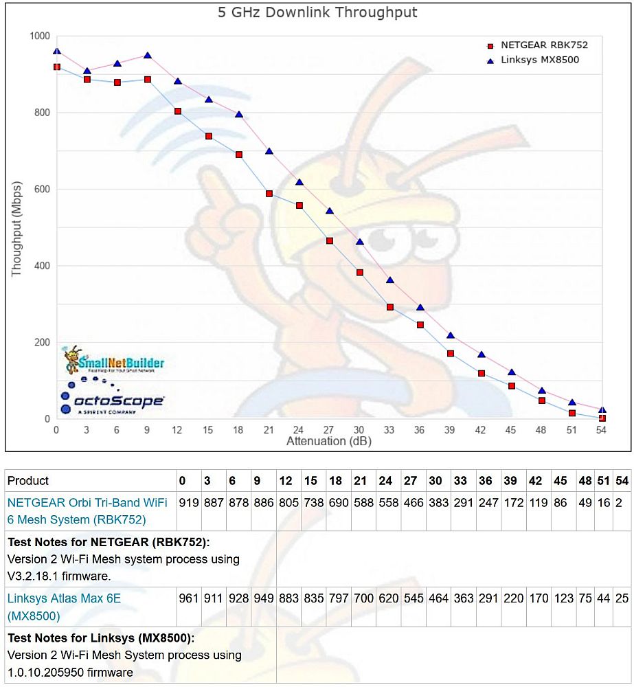 5 GHz throughput vs. attenuation - downlink