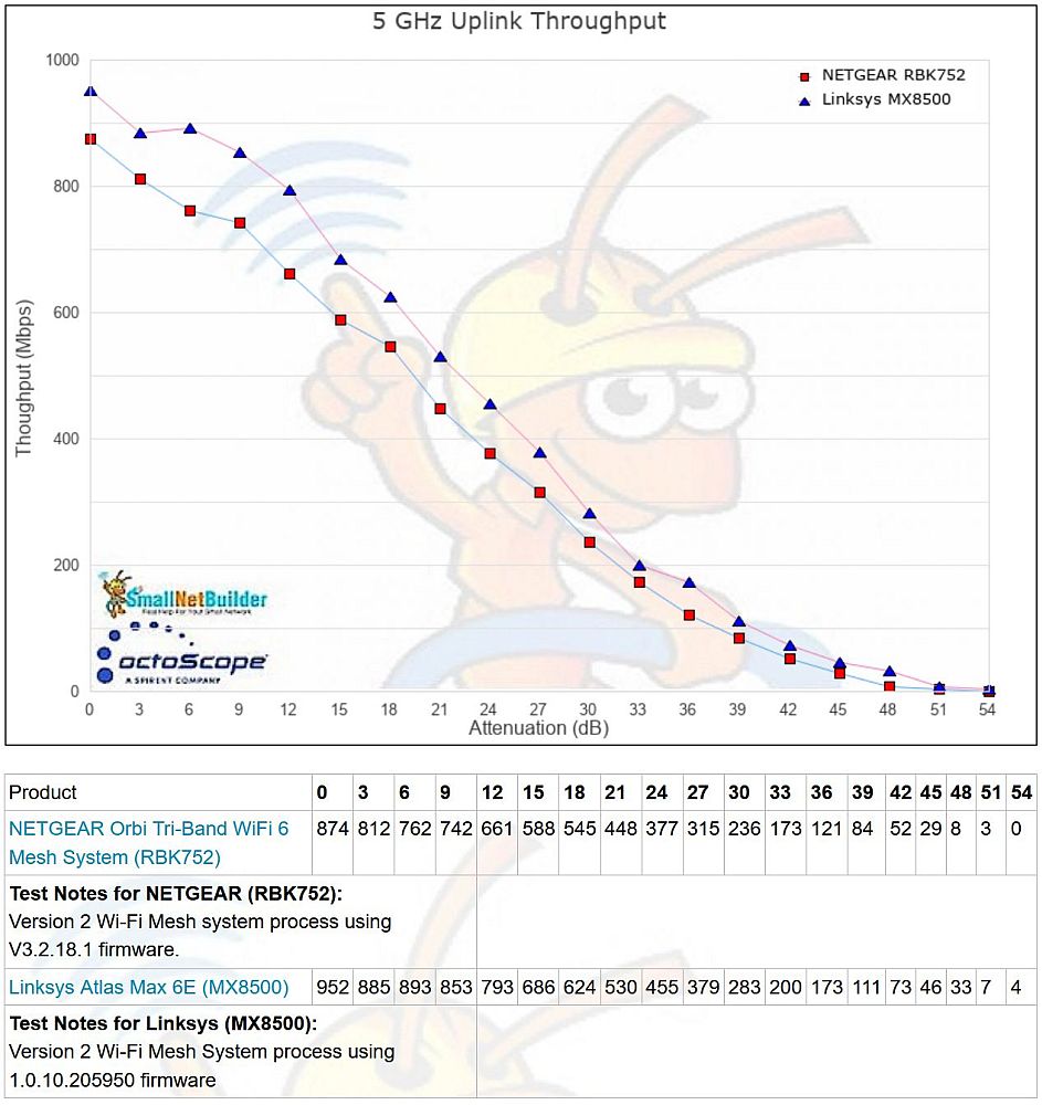 5 GHz throughput vs. attenuation - uplink