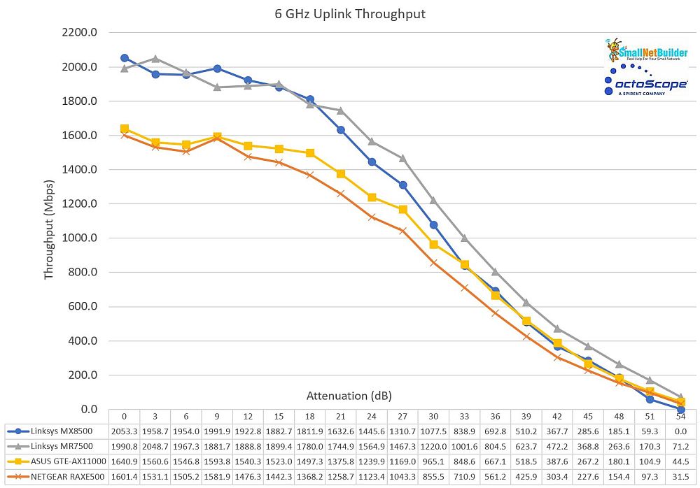 6 GHz throughput vs. attenuation - uplink