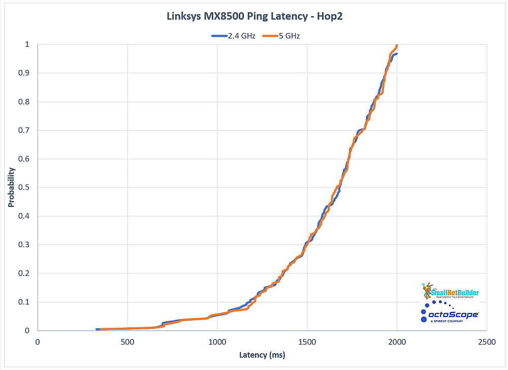 Multiband Latency CDF plot - 5 GHz comparison - Hop 1