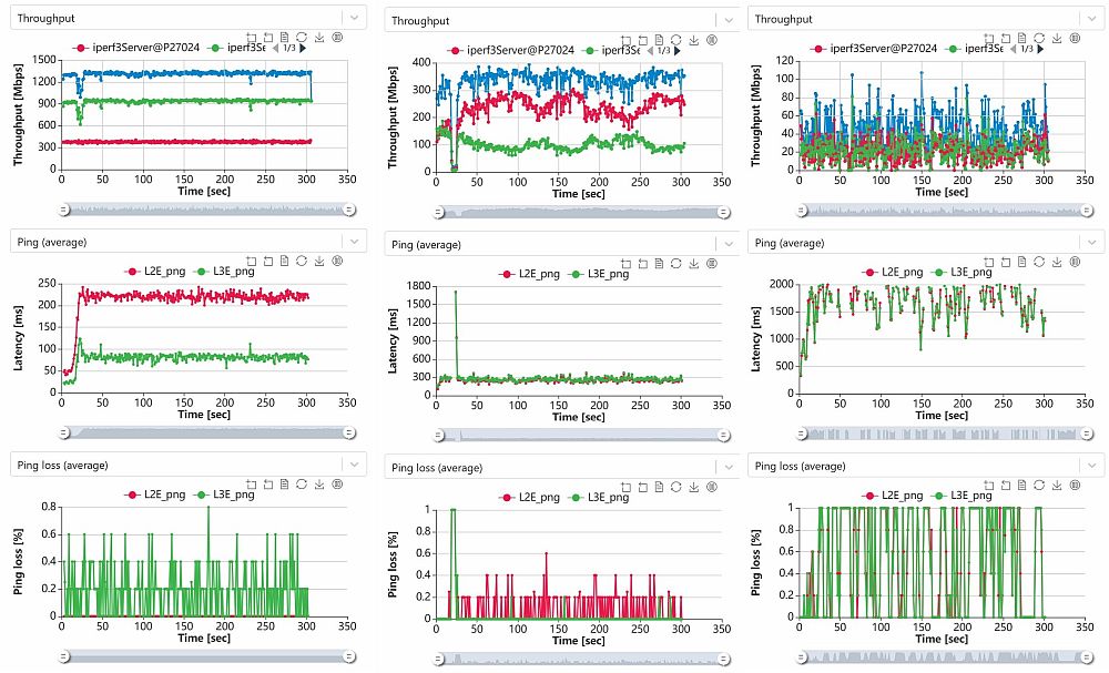 Multiband throughput, latency, loss vs. time, root, Hop 1, Hop2 - Linksys Atlas Max 6E