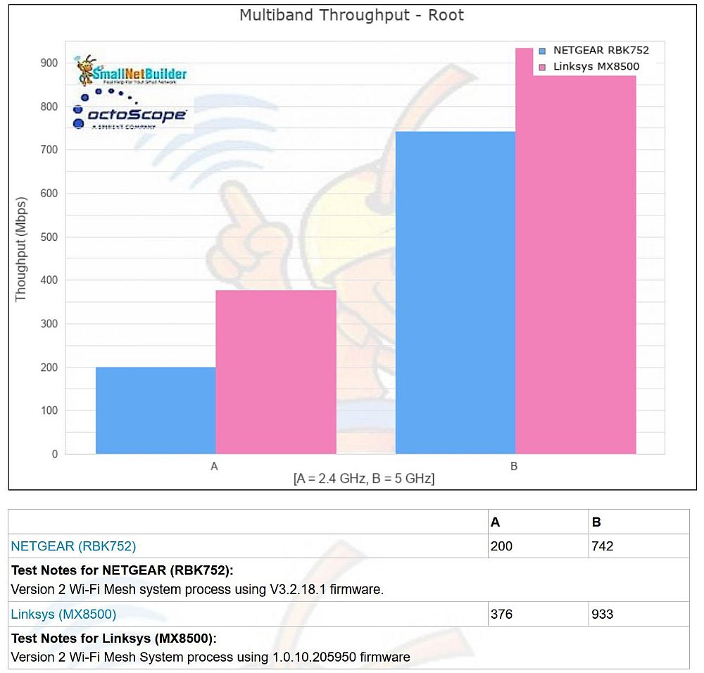 Multiband Throughput per radio - Root node