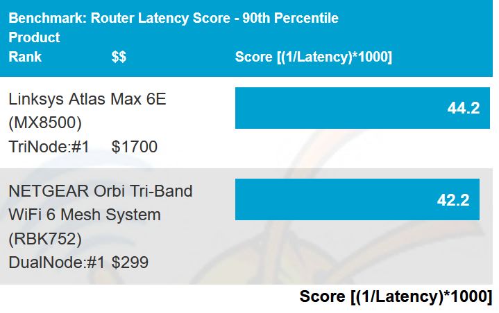 Routing latency score - 90th percentile