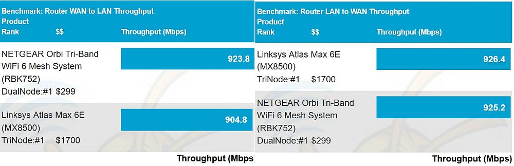 Routing throughput results