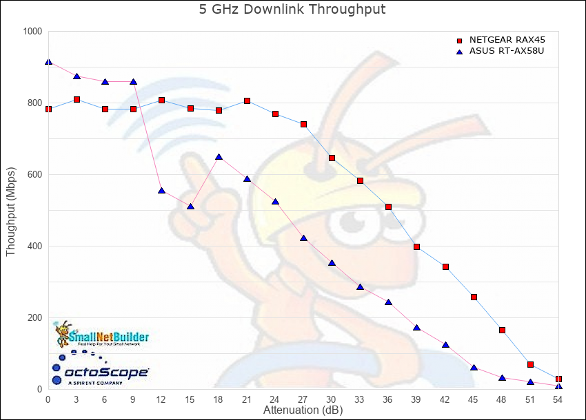 NETGEAR RAX45 vs. ASUS RT-AX58U 5 GHz RvR downlink