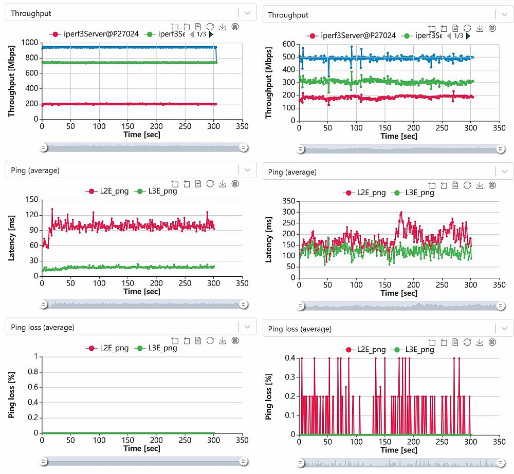 Multiband throughput, latency, loss vs. time, root, Hop 1, Hop2 - NETGEAR Orbi 6