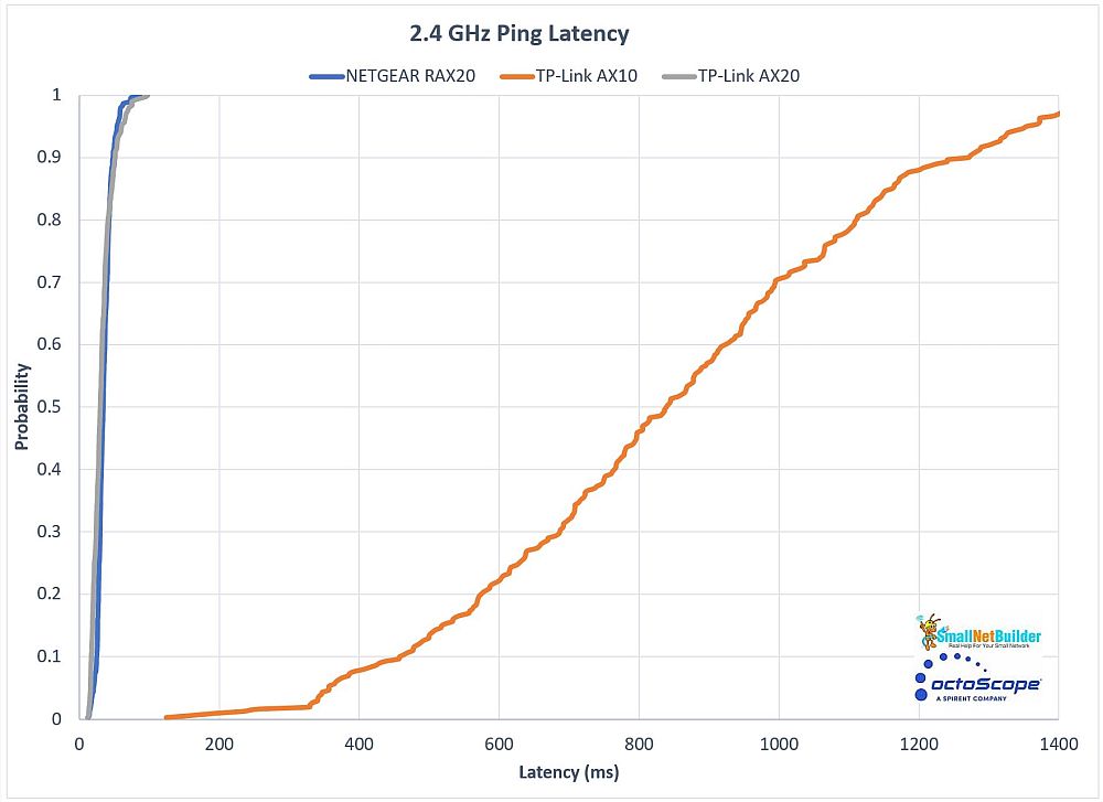 Multiband Latency CDF plot - 2.4 GHz comparison