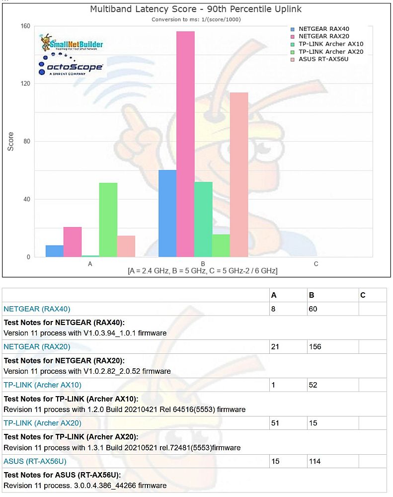 Multiband - Latency per radio