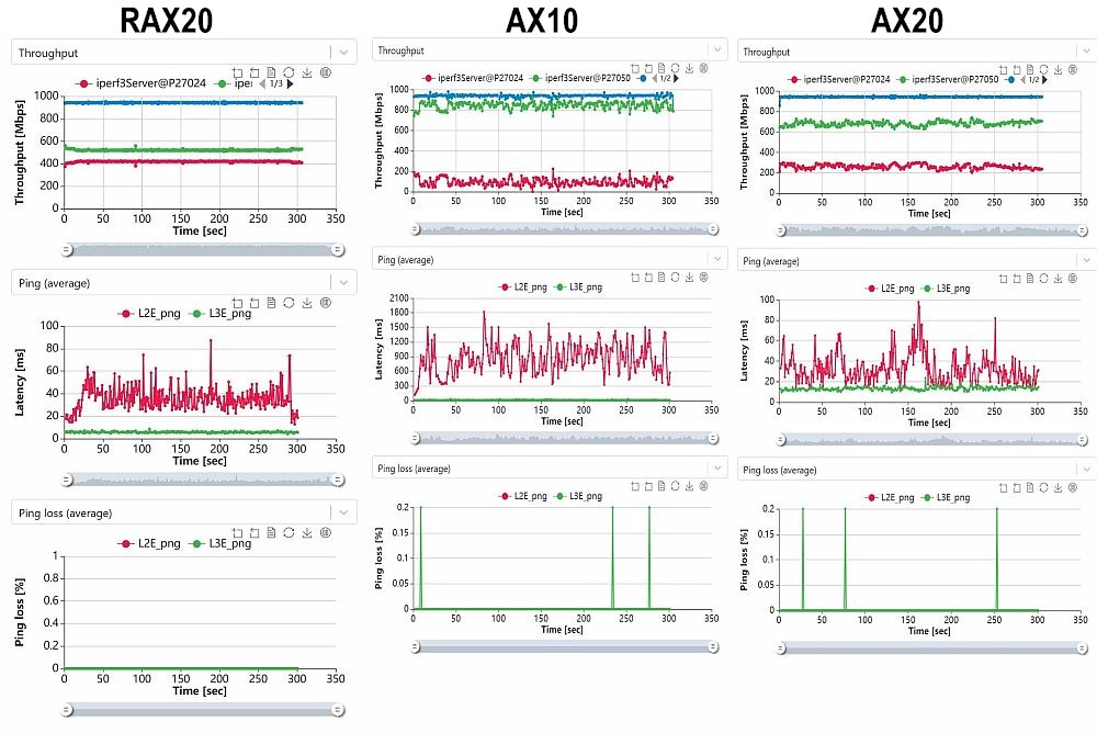 Multiband throughput, latency, loss vs. time