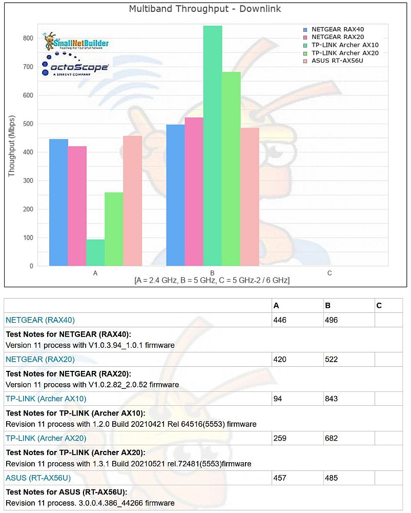 Multiband - Throughput per radio