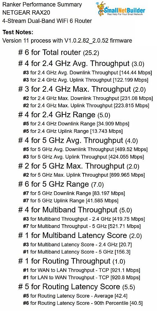 Router ranking detail - NETGEAR RAX20