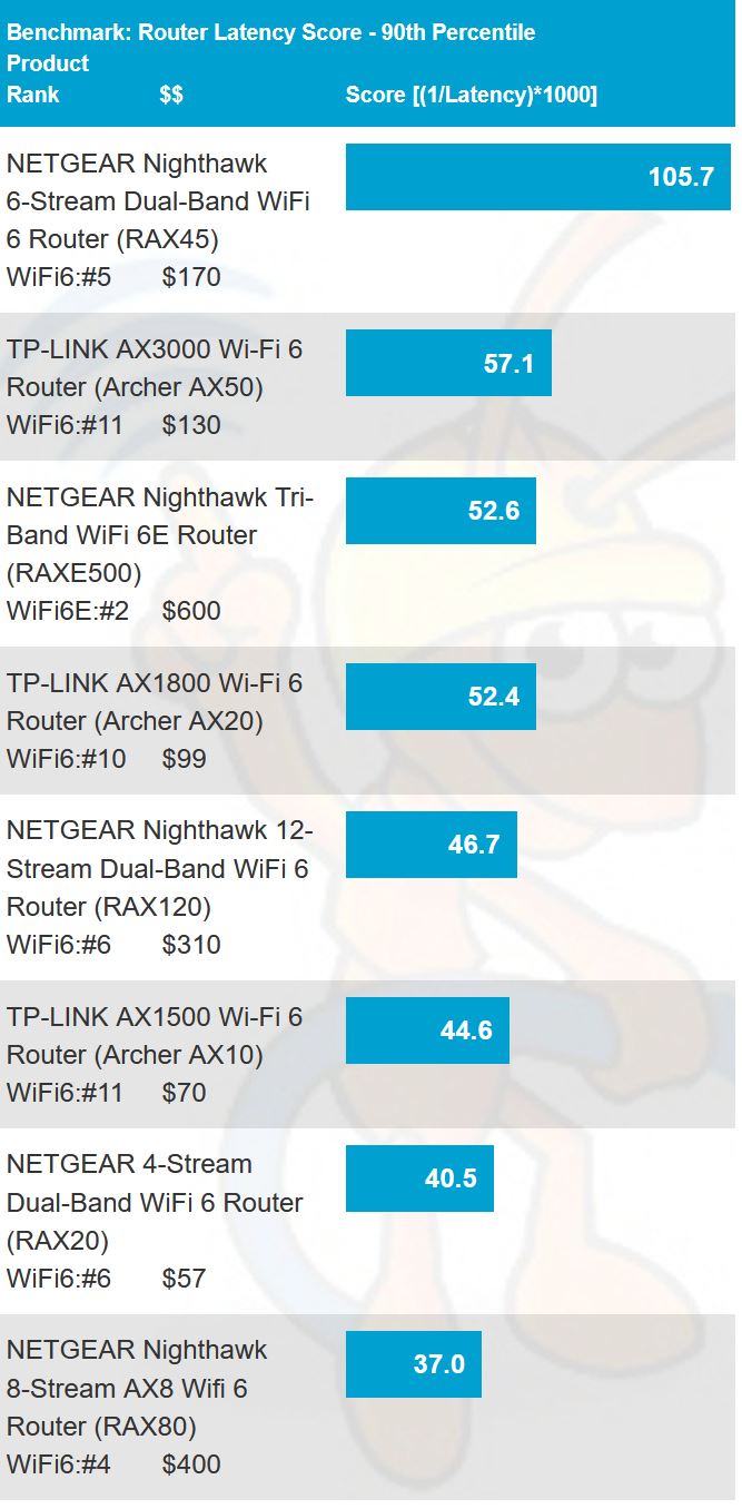 Routing latency results