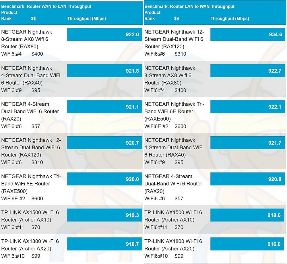 Routing throughput results