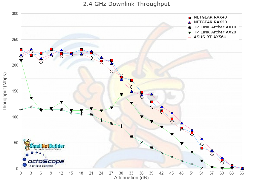 2.4 GHz throughput vs. attenuation - downlink