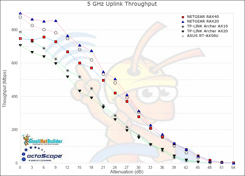 5 GHz throughput vs. attenuation - uplink