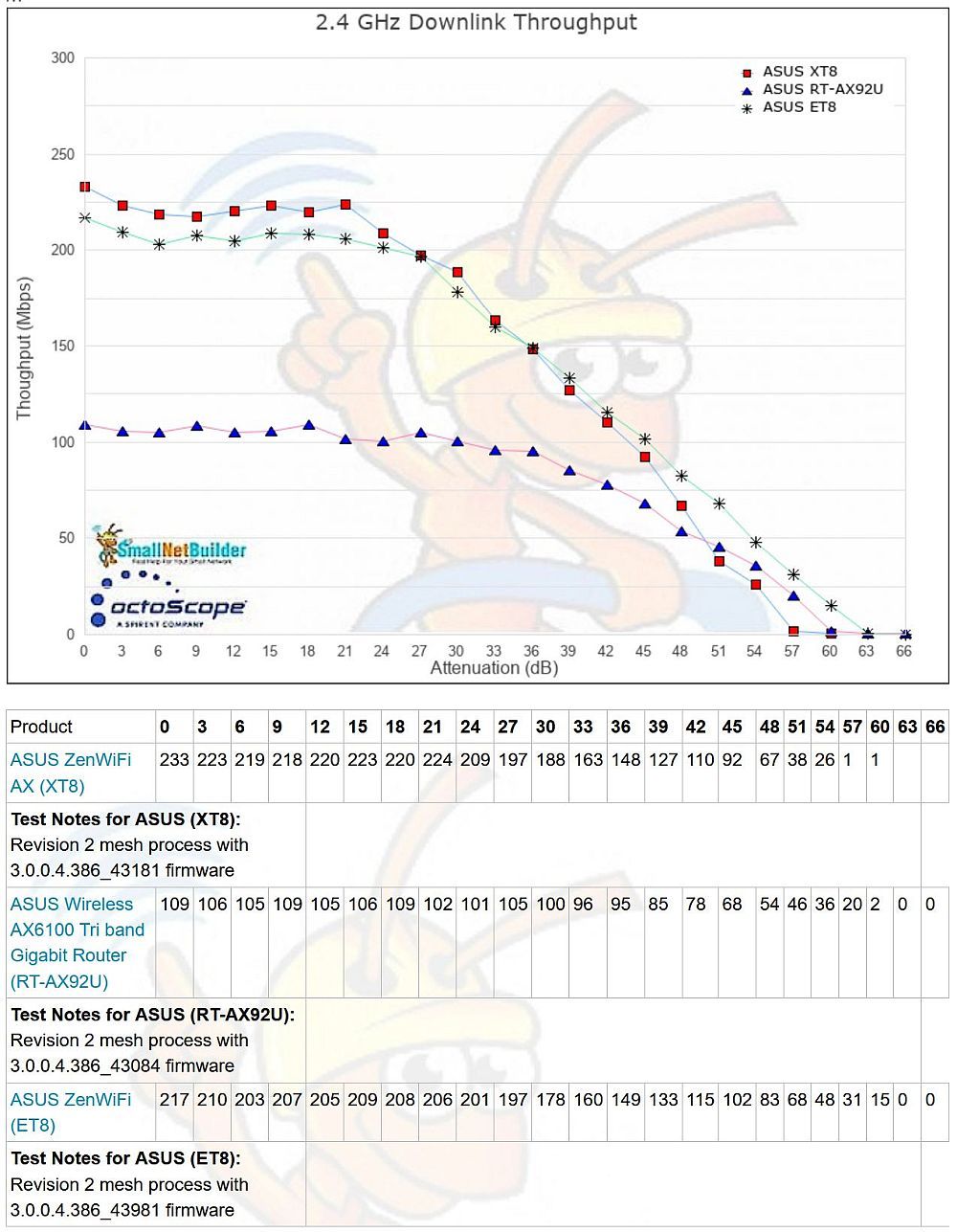 2.4 GHz throughput vs. attenuation - downlink