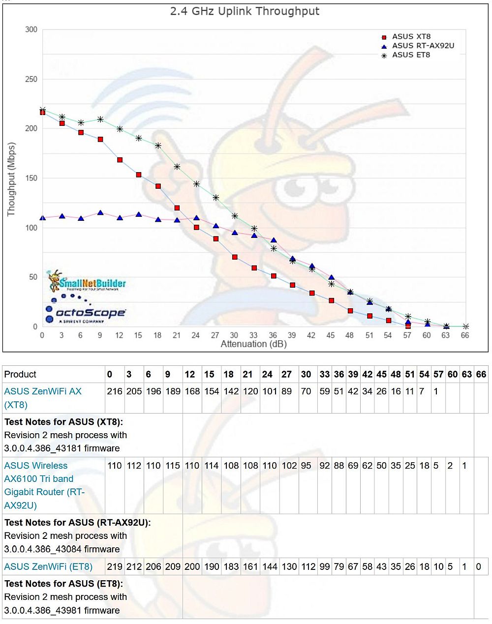 2.4 GHz throughput vs. attenuation - uplink