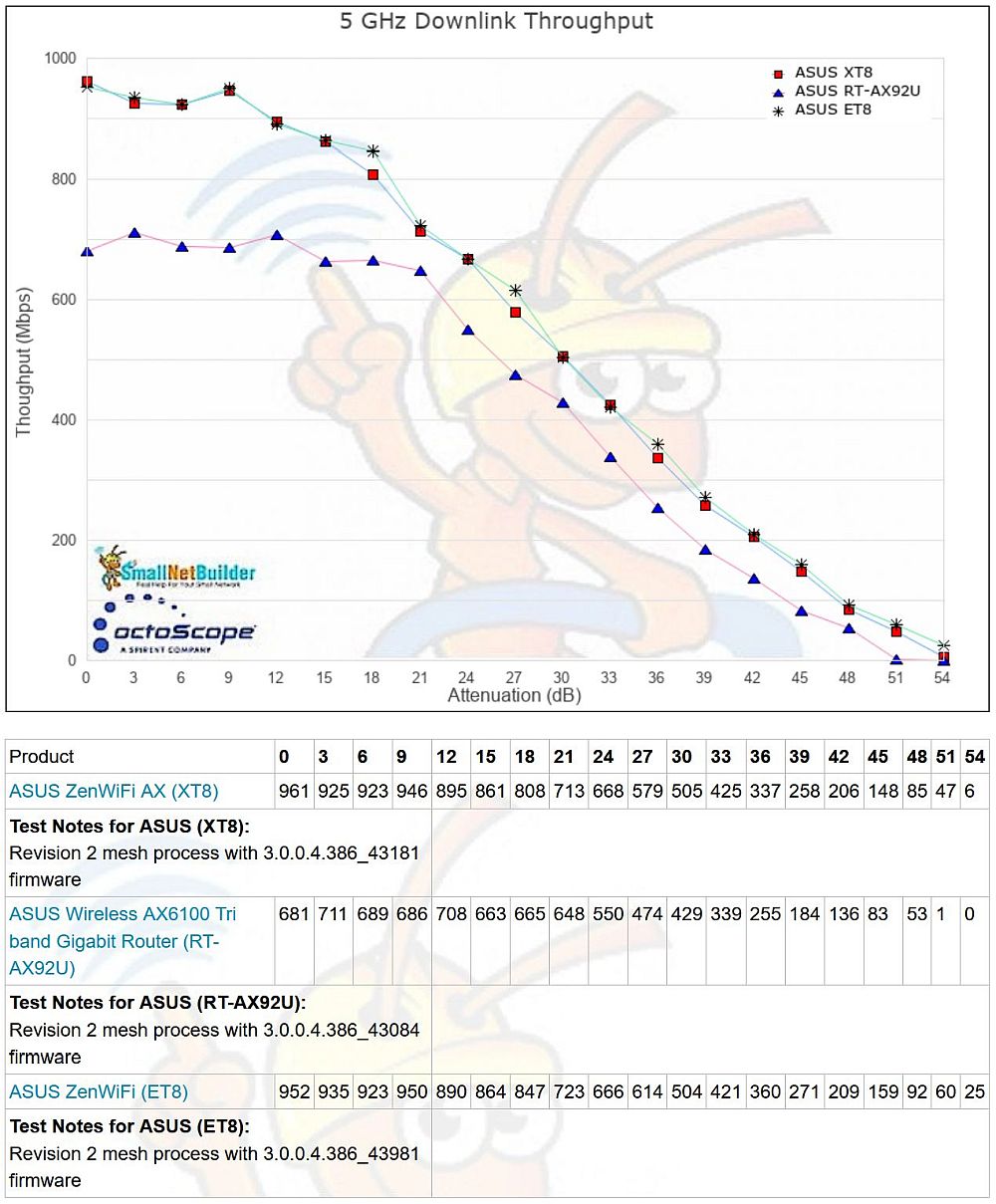 5 GHz throughput vs. attenuation - downlink