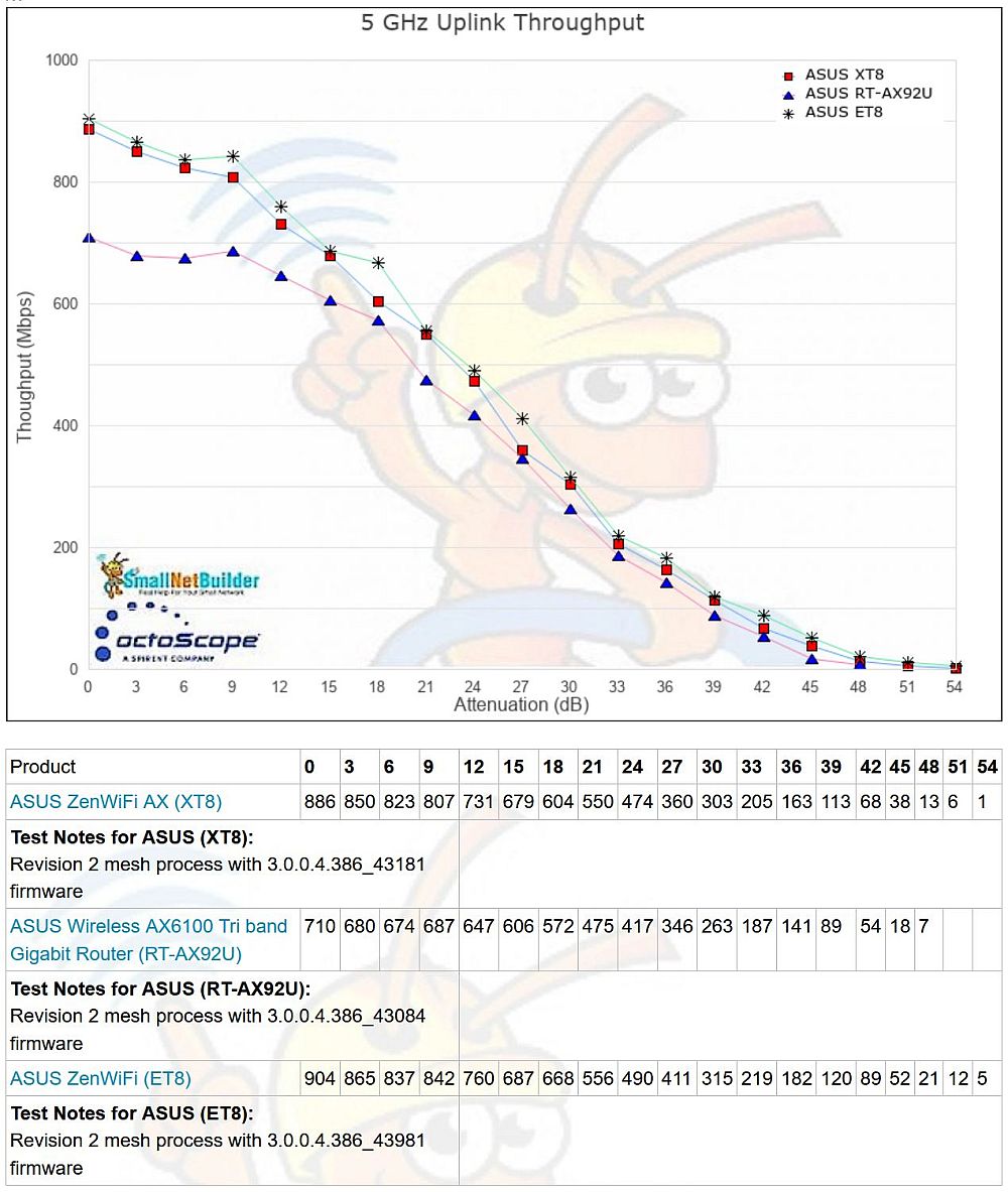 5 GHz throughput vs. attenuation - uplink