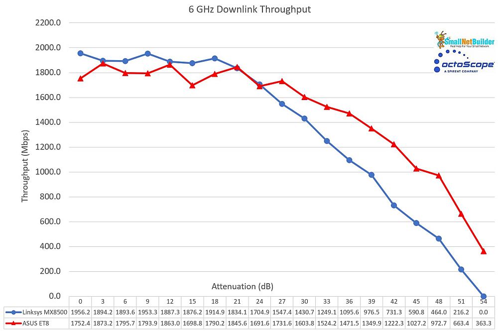 5 GHz throughput vs. attenuation - downlink