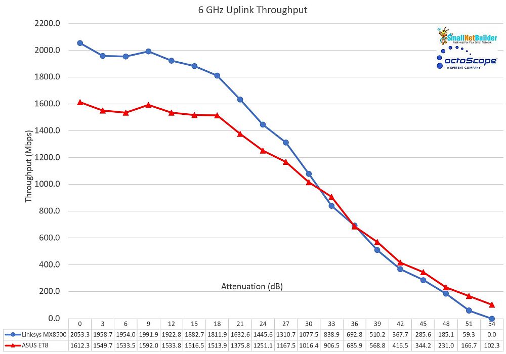 6 GHz throughput vs. attenuation - uplink