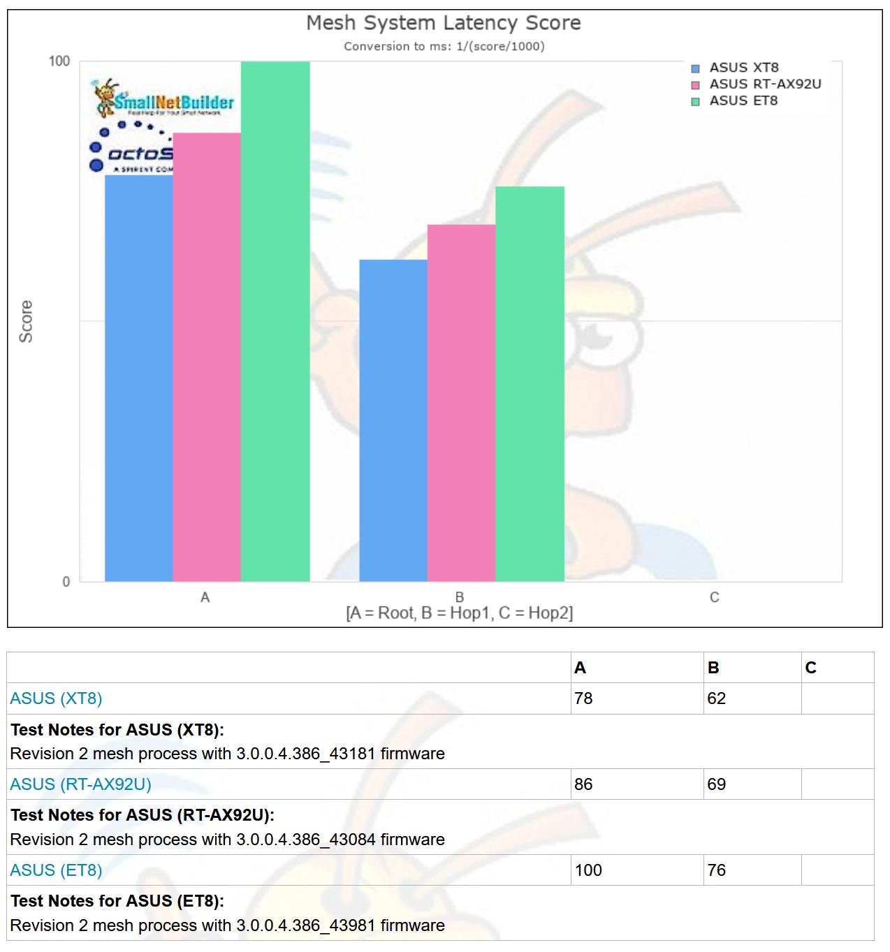 Mesh capacity latency score comparison