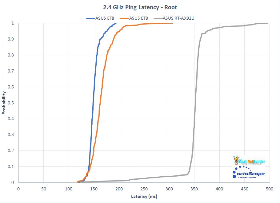 Multiband Latency CDF plot - 2.4 GHz comparison - Root node