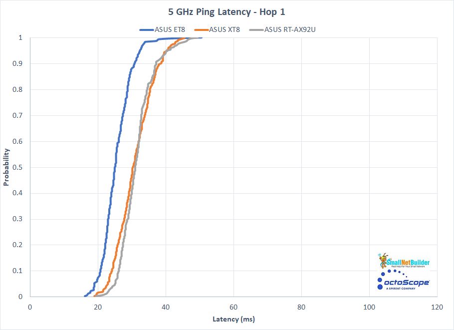 Multiband Latency CDF plot - 5 GHz comparison - Hop 1 node