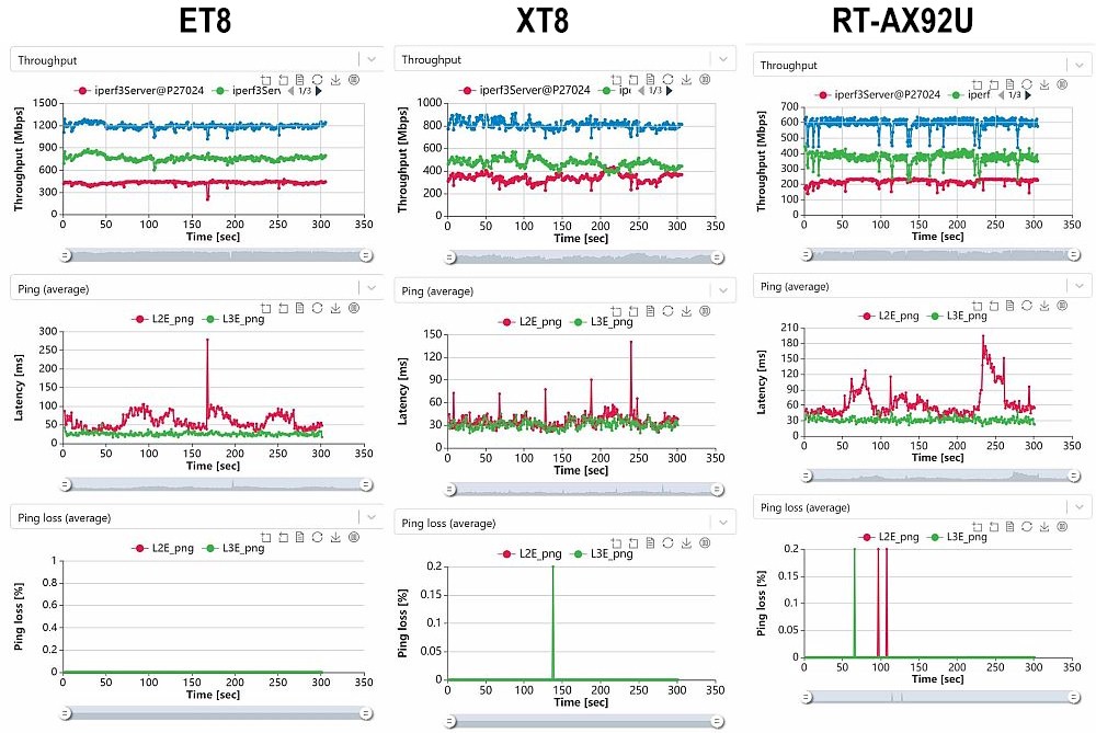 Multiband throughput comparison, latency, loss vs. time, Hop 1 node